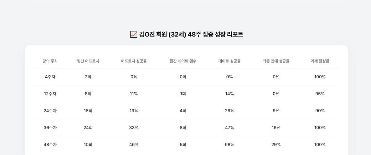 멤버십 회원 개인별 48주 집중 성장 리포트 예시