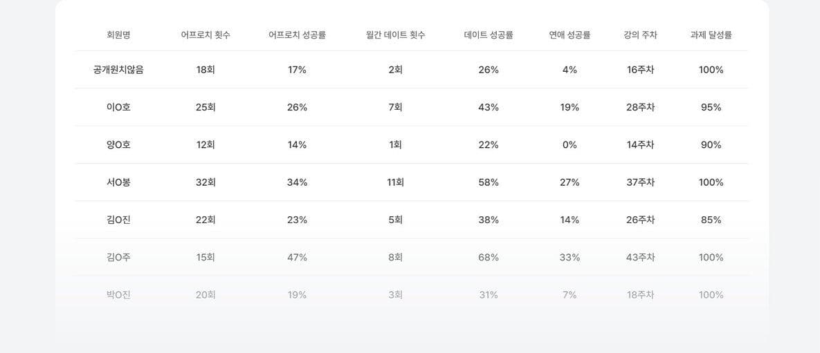 멤버십 회원 전체 월간 연애 성장 수치 데이터